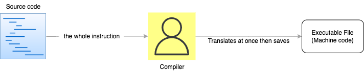 How the compiler works
