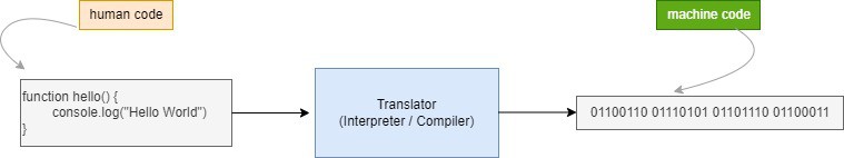 What are interpreter and compiler